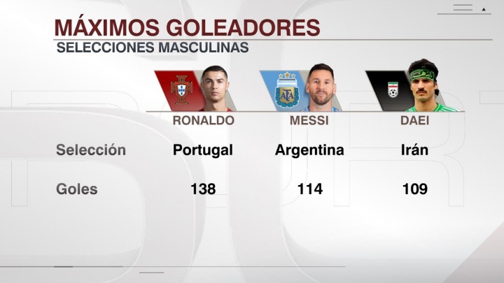 开云体育官网-C罗138球与梅西114球：国家队历史射手榜前两名揭晓