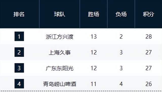 kaiyun-卫冕冠军领跑，豪门力压广东位列第2，齐鲁双雄崛起，辽宁仅第11