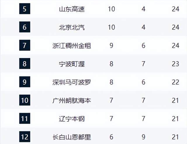 kaiyun-卫冕冠军领跑，豪门力压广东位列第2，齐鲁双雄崛起，辽宁仅第11