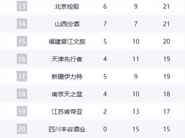 kaiyun-卫冕冠军领跑，豪门力压广东位列第2，齐鲁双雄崛起，辽宁仅第11